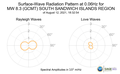 Surface-Wave Radiation Pattern at 0.06Hz