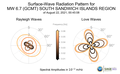 Surface-Wave Radiation Patterns