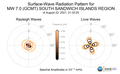 Surface-Wave Radiation Patterns