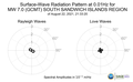 Surface-Wave Radiation Pattern at 0.01Hz