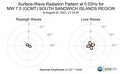 Surface-Wave Radiation Pattern at 0.02Hz