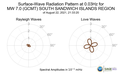 Surface-Wave Radiation Pattern at 0.03Hz