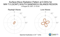 Surface-Wave Radiation Pattern at 0.04Hz