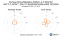 Surface-Wave Radiation Pattern at 0.05Hz