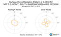 Surface-Wave Radiation Pattern at 0.06Hz