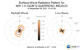 Surface-Wave Radiation Patterns