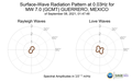 Surface-Wave Radiation Pattern at 0.03Hz