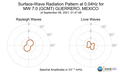 Surface-Wave Radiation Pattern at 0.04Hz