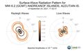 Surface-Wave Radiation Patterns