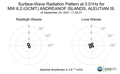 Surface-Wave Radiation Pattern at 0.01Hz