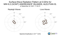 Surface-Wave Radiation Pattern at 0.02Hz