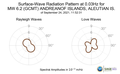 Surface-Wave Radiation Pattern at 0.03Hz