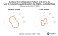 Surface-Wave Radiation Pattern at 0.04Hz