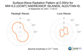 Surface-Wave Radiation Pattern at 0.05Hz