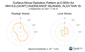 Surface-Wave Radiation Pattern at 0.06Hz