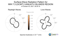 Surface-Wave Radiation Patterns