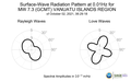 Surface-Wave Radiation Pattern at 0.01Hz