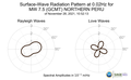 Surface-Wave Radiation Pattern at 0.02Hz