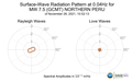 Surface-Wave Radiation Pattern at 0.04Hz