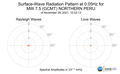 Surface-Wave Radiation Pattern at 0.05Hz