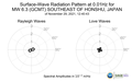 Surface-Wave Radiation Pattern at 0.01Hz