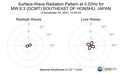 Surface-Wave Radiation Pattern at 0.02Hz