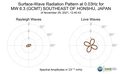 Surface-Wave Radiation Pattern at 0.03Hz