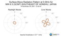 Surface-Wave Radiation Pattern at 0.04Hz