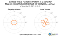 Surface-Wave Radiation Pattern at 0.05Hz