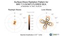 Surface-Wave Radiation Patterns