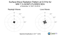 Surface-Wave Radiation Pattern at 0.01Hz