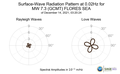 Surface-Wave Radiation Pattern at 0.02Hz