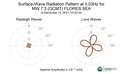 Surface-Wave Radiation Pattern at 0.03Hz