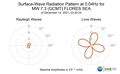 Surface-Wave Radiation Pattern at 0.04Hz