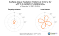 Surface-Wave Radiation Pattern at 0.05Hz