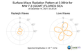 Surface-Wave Radiation Pattern at 0.06Hz