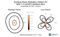 Surface-Wave Radiation Patterns