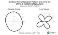 Surface-Wave Radiation Pattern at 0.01Hz