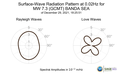 Surface-Wave Radiation Pattern at 0.02Hz