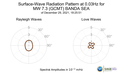 Surface-Wave Radiation Pattern at 0.03Hz