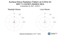 Surface-Wave Radiation Pattern at 0.04Hz