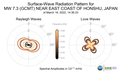 Surface-Wave Radiation Patterns