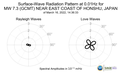 Surface-Wave Radiation Pattern at 0.01Hz