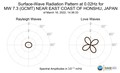 Surface-Wave Radiation Pattern at 0.02Hz