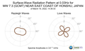 Surface-Wave Radiation Pattern at 0.03Hz