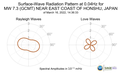 Surface-Wave Radiation Pattern at 0.04Hz