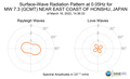 Surface-Wave Radiation Pattern at 0.05Hz