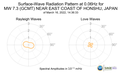 Surface-Wave Radiation Pattern at 0.06Hz
