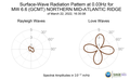Surface-Wave Radiation Pattern at 0.03Hz