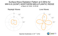 Surface-Wave Radiation Pattern at 0.06Hz